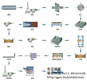 無縫鋼管加工工藝